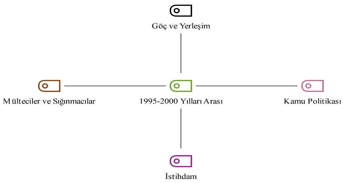 1990’lardan günümüze OECD raporlarında İsviçre’de göçün güvenlikleştirilmesi — Şekil 4