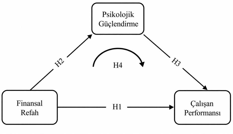 Akademisyenlerde finansal refah ile çalışan performansı arasındaki ilişki ve bu ilişkide psikolojik güçlendirmenin aracılık rolü: Erzincan Binali Yıldırım Üniversitesi örneği — Figure 6