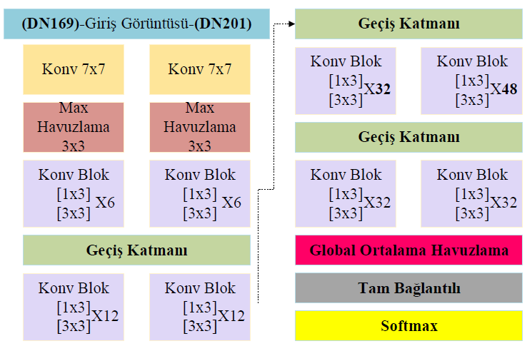 Hybrid deep learning approaches for multiple fault diagnostics in intelligent manufacturing systems — Şekil 5