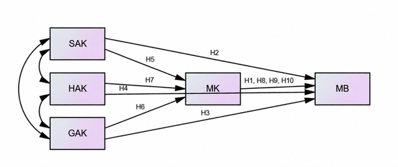 Akran matematik kaygısının öğrenci matematik kaygısı ve başarısı üzerine etkisi — Figure 1