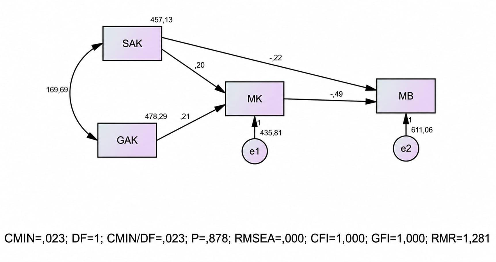 Akran matematik kaygısının öğrenci matematik kaygısı ve başarısı üzerine etkisi — Figure 4