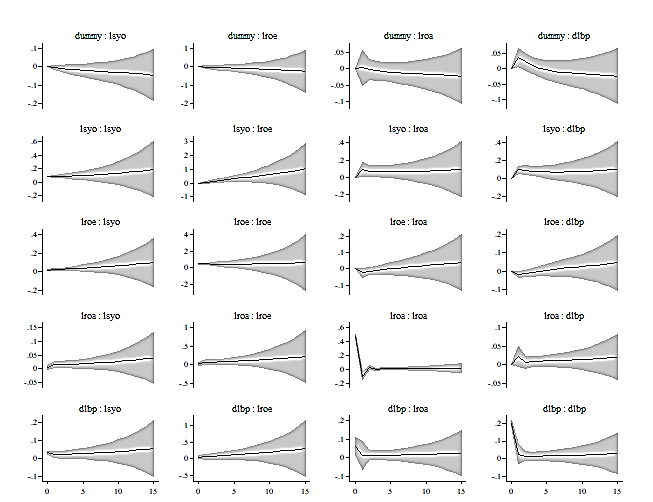 The impact of independent audit reports on bank financial performance: Evidence from the Turkish banking system — Figure 6