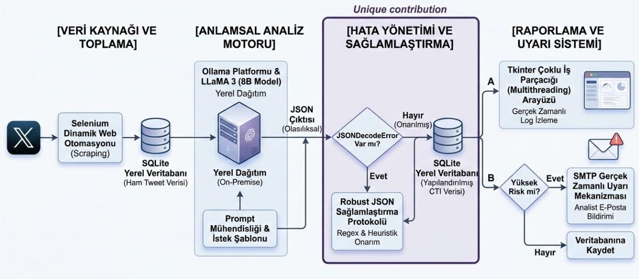 Büyük dil modeli (Llm) kullanarak X (Twitter) verileri tabanlı yerel işlenebilir bir siber tehdit istihbaratı modeli tasarımı — Figure 6