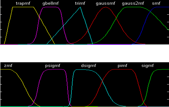 Data Modeling with Type I and Type II Fuzzy Sets — Şekil 1