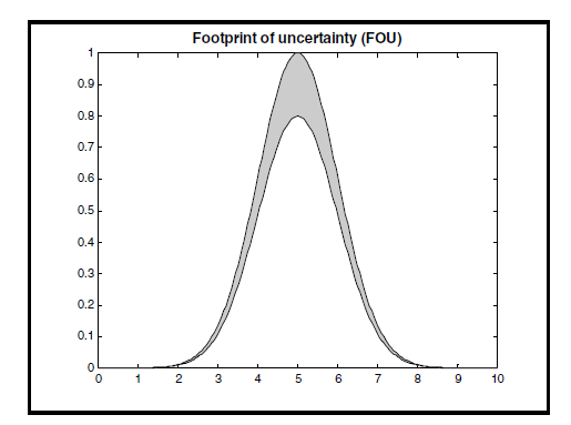 Data Modeling with Type I and Type II Fuzzy Sets — Şekil 3