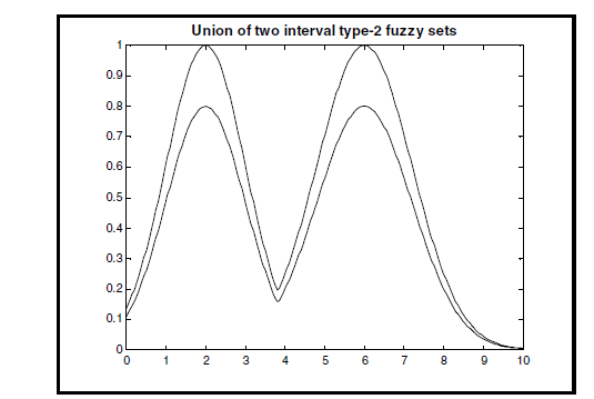 Data Modeling with Type I and Type II Fuzzy Sets — Şekil 4