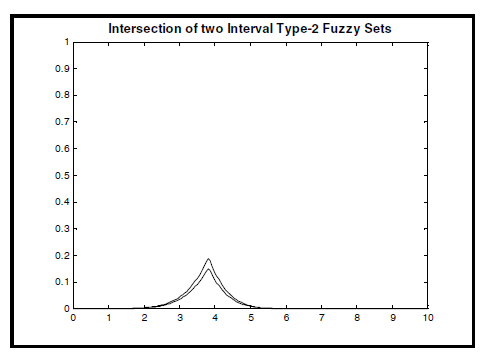 Data Modeling with Type I and Type II Fuzzy Sets — Şekil 5
