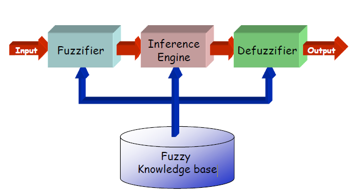 Data Modeling with Type I and Type II Fuzzy Sets — Şekil 6