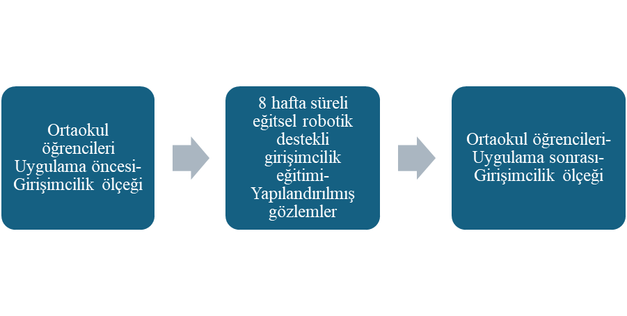 Eğitsel Robotik Destekli Girişimcilik Etkinliklerinin Ortaokul Öğrencilerinin Girişimcilik Becerileri Üzerine Etkisi — Figure 5