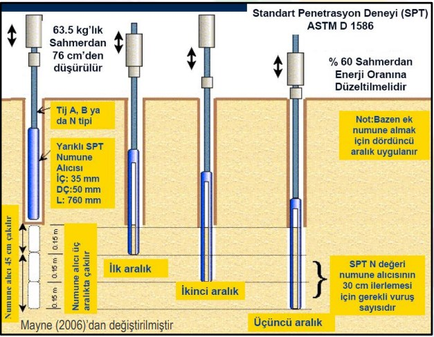 Determining correlations between standard penetration resistance and shear wave velocity in soils of Erzincan province — Figure 4