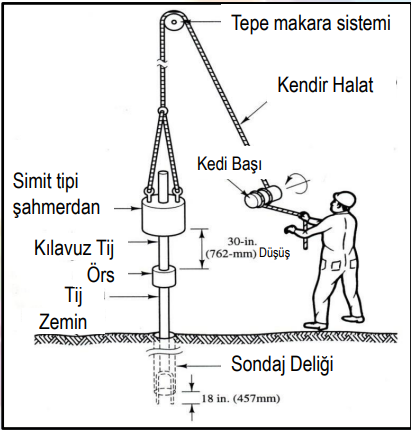 Determining correlations between standard penetration resistance and shear wave velocity in soils of Erzincan province — Figure 5