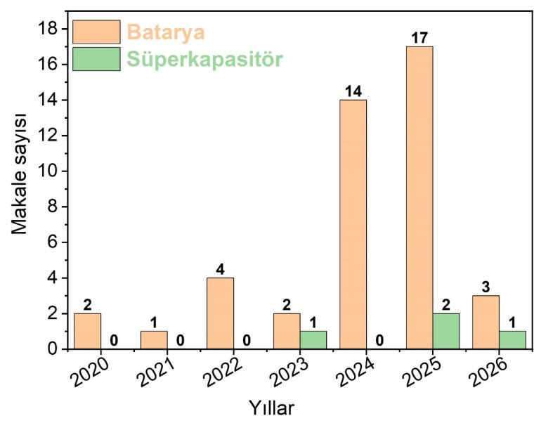 Fe2AlB2 VE MoAlB MAB FAZLARININ SENTEZİ VE SÜPERKAPASİTÖR UYGULAMALARI İÇİN Fe2Al1-xB2 VE MoAl1-xB MBene YAPILARININ ARAŞTIRILMASI — Şekil 4
