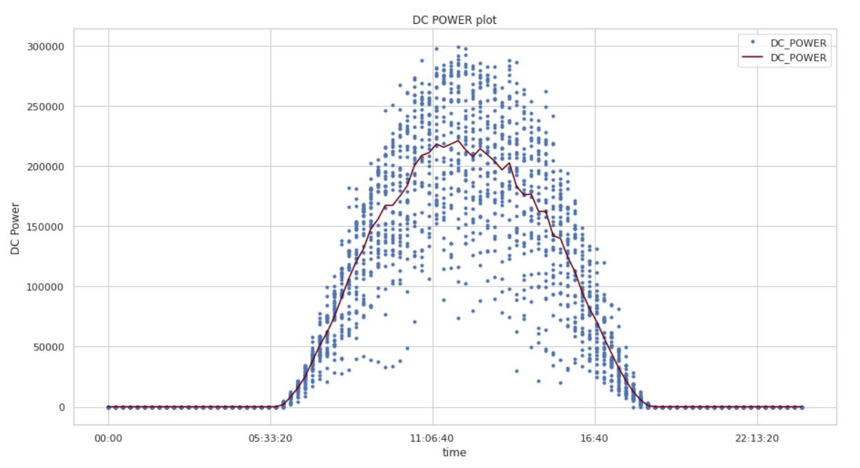 Development and implementation of an artificial intelligence-based decision support system for fault detection and diagnosis in photovoltaic systems — Figure 2