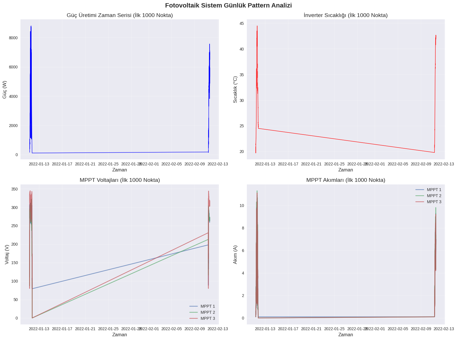 Development and implementation of an artificial intelligence-based decision support system for fault detection and diagnosis in photovoltaic systems — Figure 4