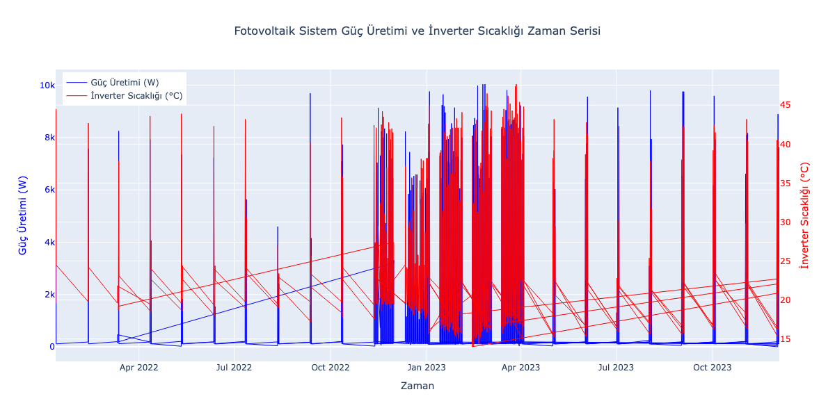 Fotovoltaik sistemlerde ariza ve hata tespiti için yapay zeka tabanli karar destek sistemi gelistirilmesi ve uygulamasi — Figure 5