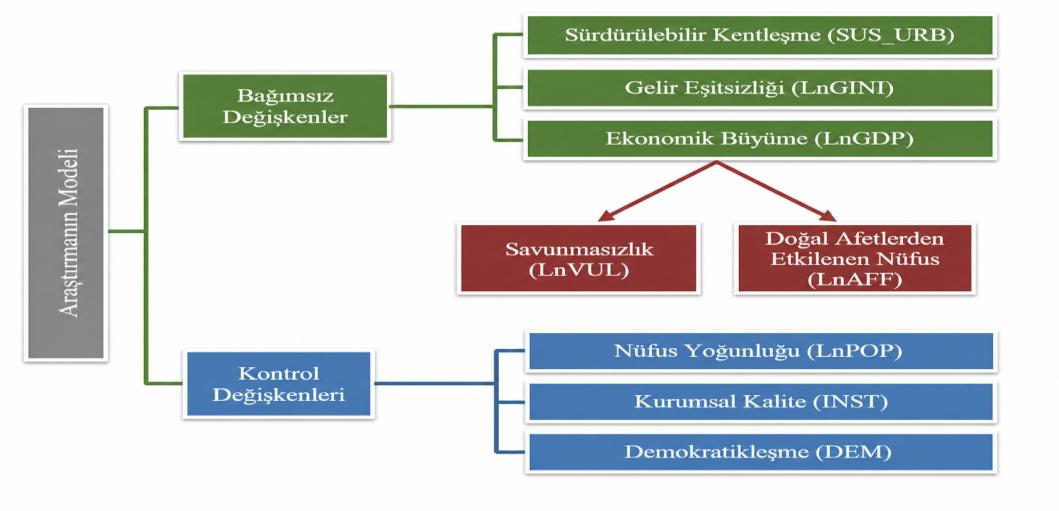 The relationship between sustainable urbanization, natural disasters and vulnerability in developing countries: An analysis of the role of income inequality — Figure 5