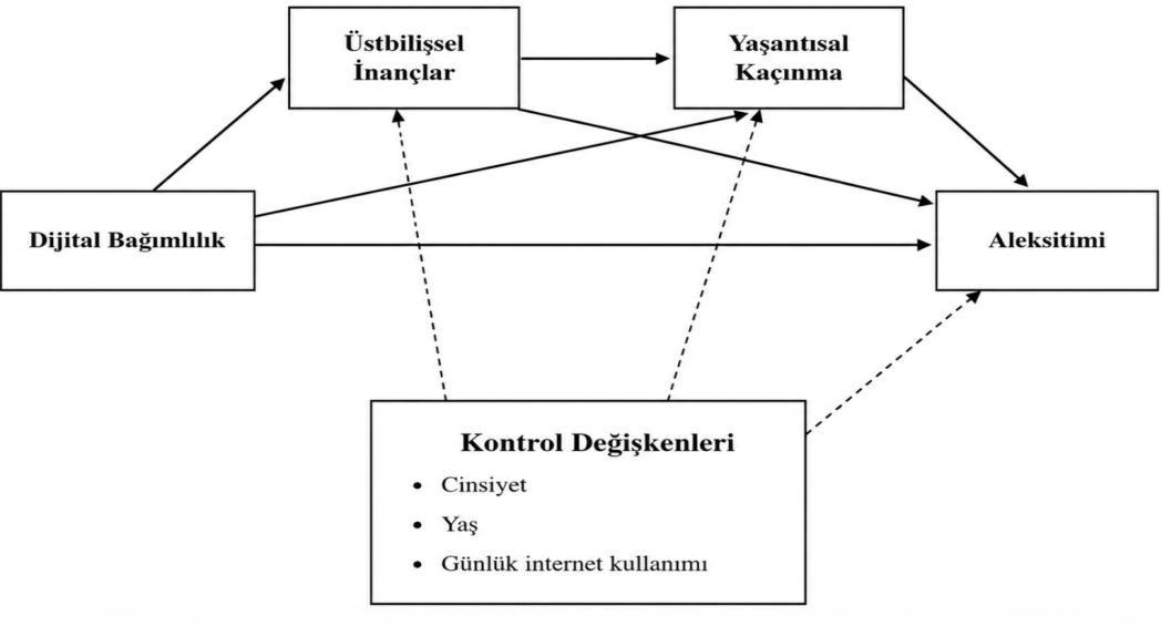 Genç yetişkinlerde dijital bağımlılığın aleksitimi üzerindeki etkisinde üstbilişsel inançlar ve yaşantısal kaçınmanın seri aracılık rolü — Şekil 6