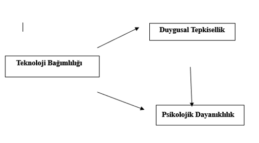 Genç Yetişkinlerde Teknoloji Bağımlılığı, Duygusal Tepkisellik ve Psikolojik Dayanıklılığın İncelenmesi — Şekil 2