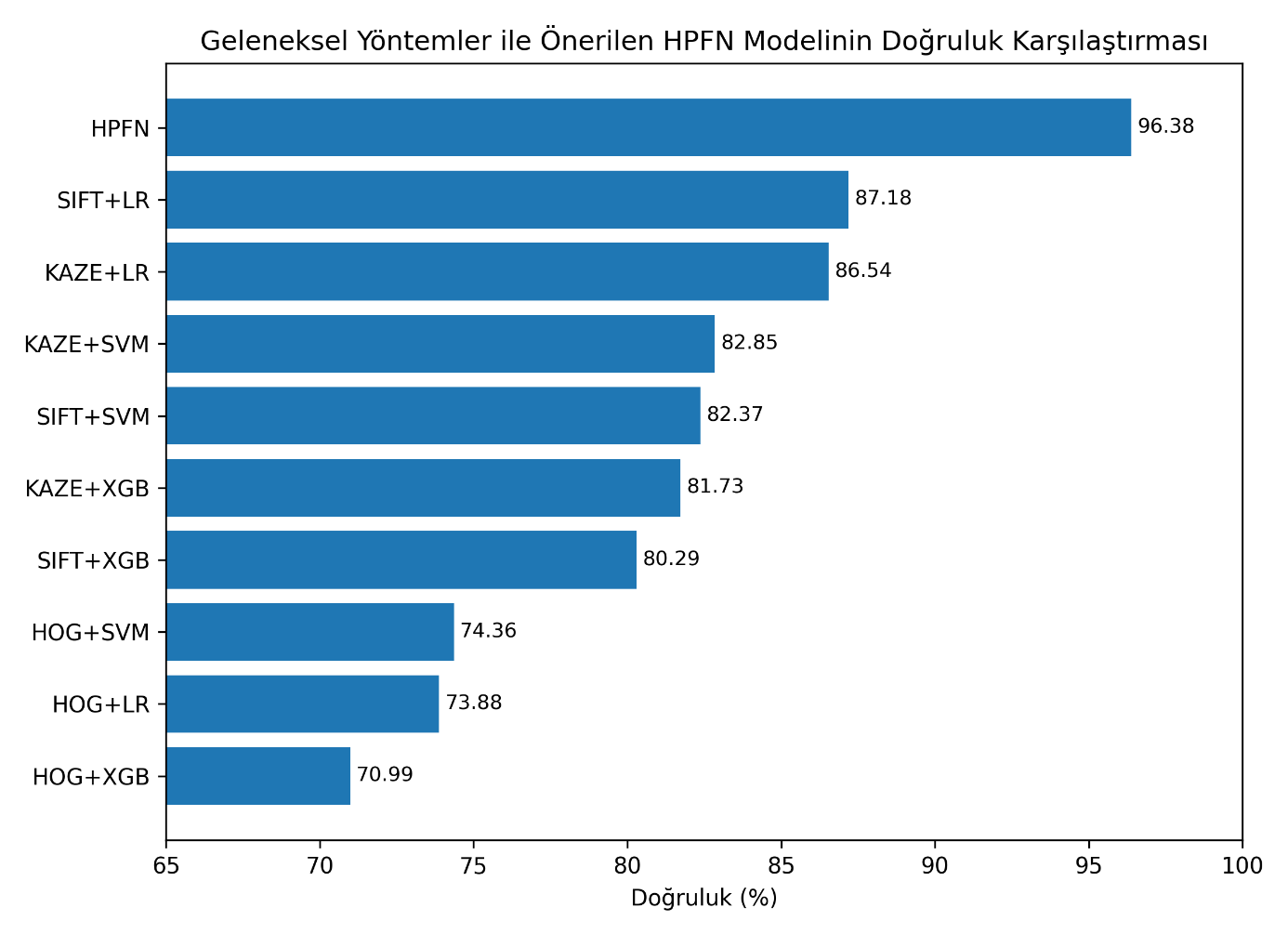 Göğüs röntgeni görüntülerinden zatürre tanısında derin öğrenme tabanlı yaklaşımların performans analizi — Figure 6