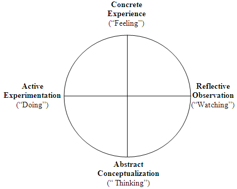 High School Students' Learning Styles in North Cyprus — Şekil 2