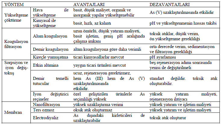 İÇME SULARINDAN ARSENİK GİDERİMİ — Figure 5