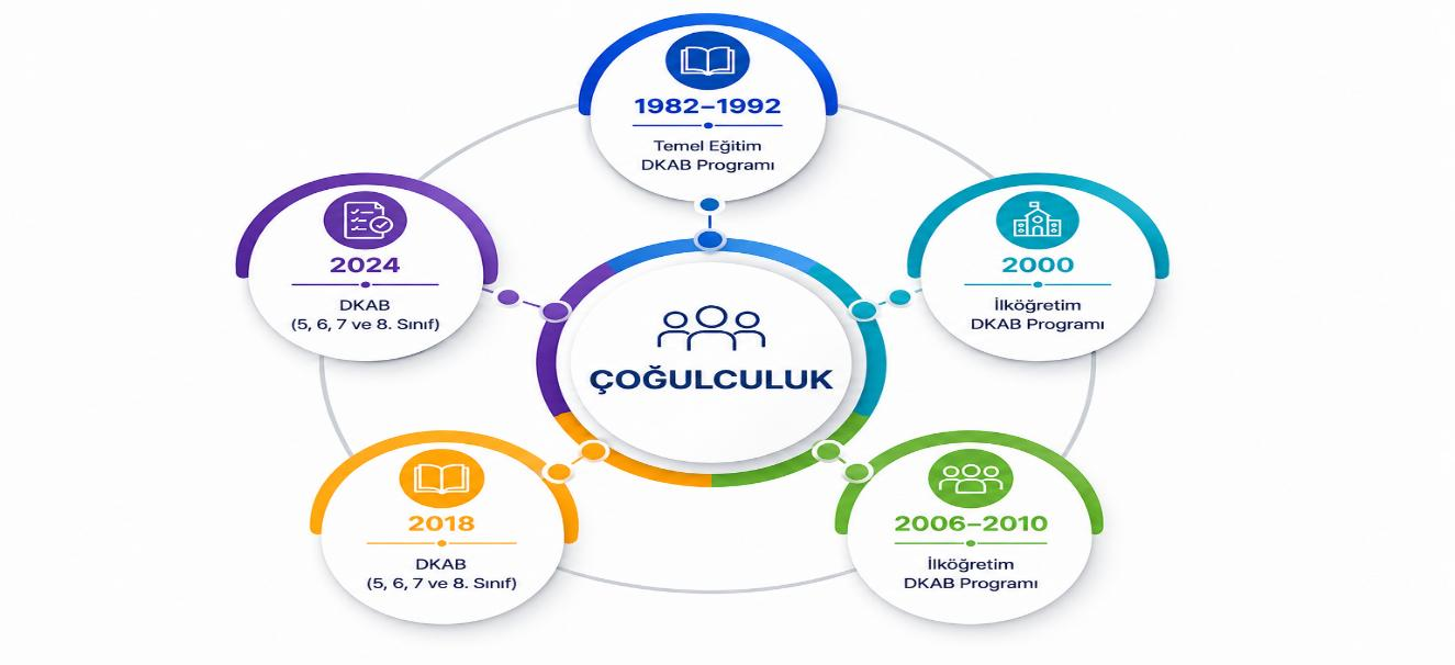 İlköğretim Din Kültürü ve Ahlak Bilgisi Dersi Öğretim Programlarının Çoğulculuk Açısından Değerlendirilmesi (1982-2024) — Şekil 2