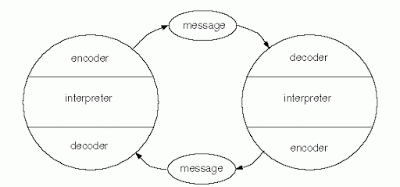 Interpersonal Communication: Strategies Nigerian Students Excogitate to Cope at Eastern Mediterranean University — Figure 3