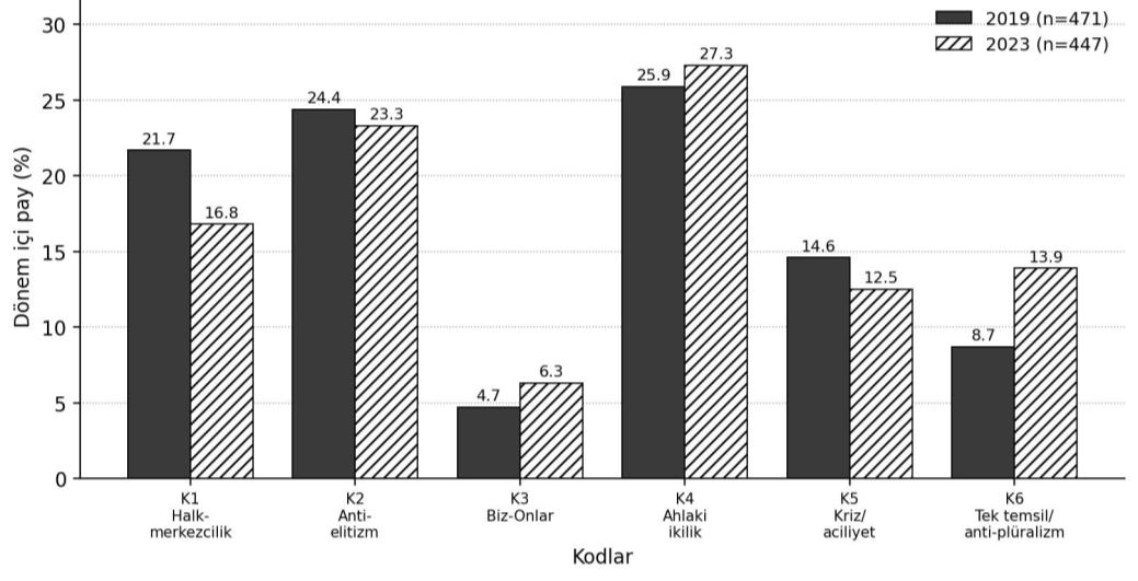 İYİ Parti’de popülist söylemin dönüşümü: Meral Akşener konuşmaları üzerinden 2019 yerel seçimleri ve 2023 genel seçimleri karşılaştırması — Figure 4