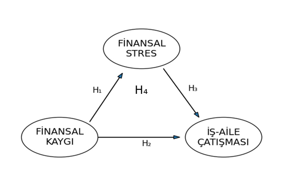 Kadın çalışanlarda finansal kaygının iş aile çatışmasına etkisinde finansal stresin aracılık rolü — Şekil 4