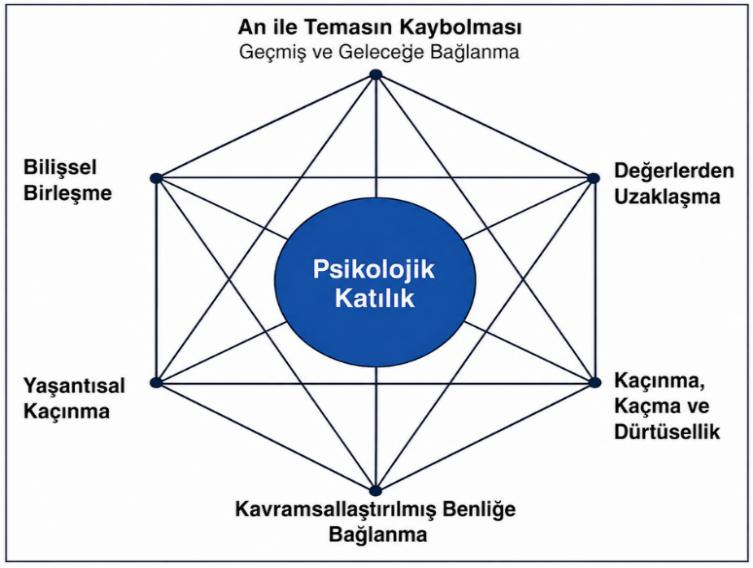 An examination of anxiety in the context of acceptance and commitment therapy: Psychological inflexibility and core functional processes — Figure 4