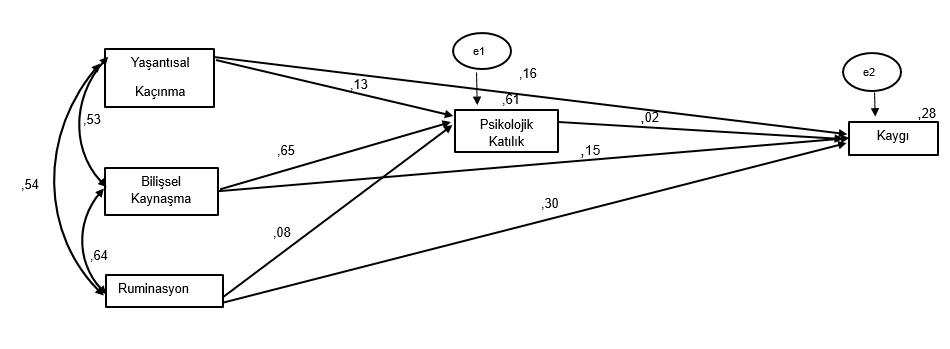 An examination of anxiety in the context of acceptance and commitment therapy: Psychological inflexibility and core functional processes — Figure 5