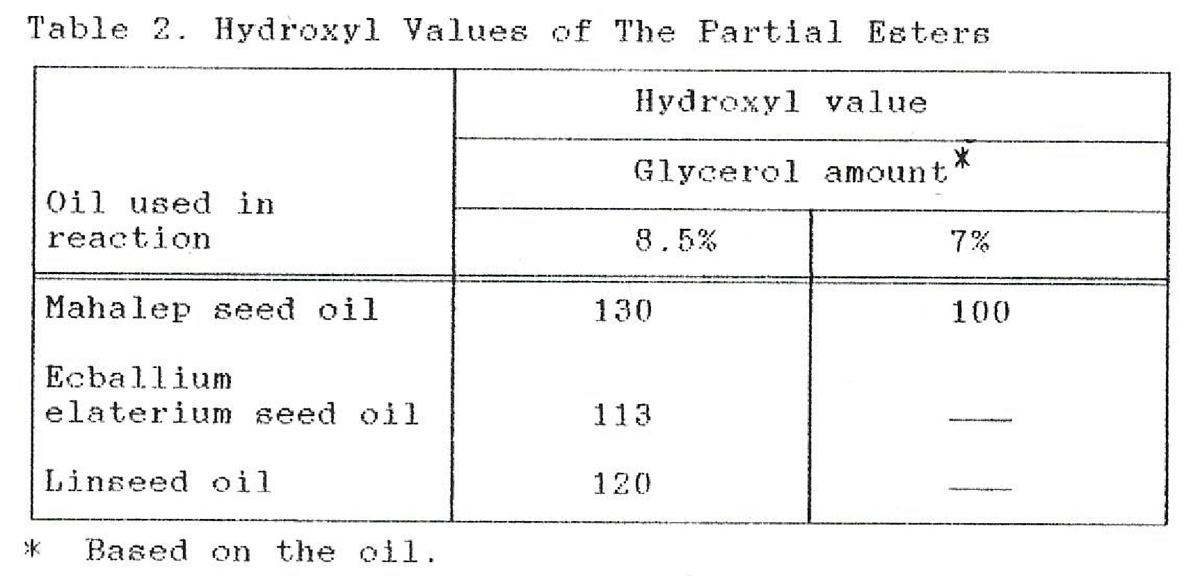 Investigation of urathane oils based on triiglycerides having conjugated unsaturation — Figure 2