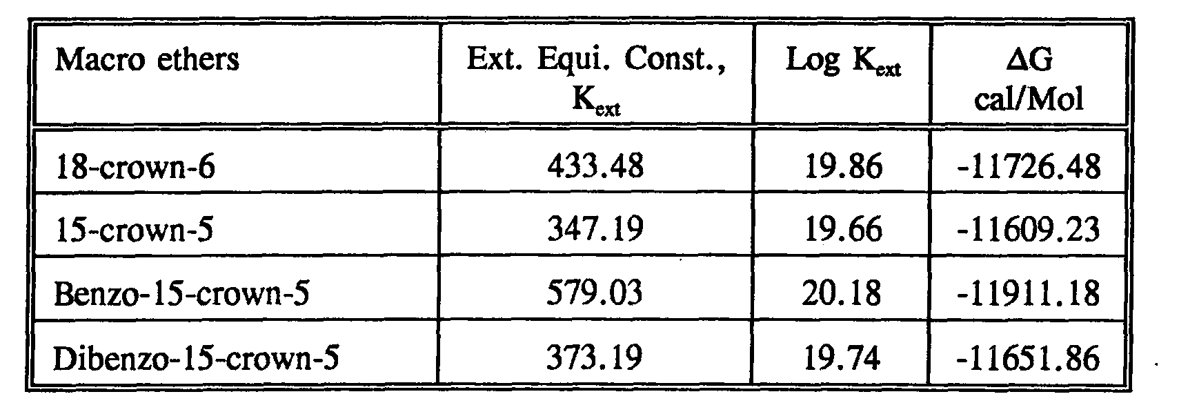 Makro halkalı eter sentezlerinde ve metal ekstraksiyonlarındaki yeni yöntemler — Figure 1