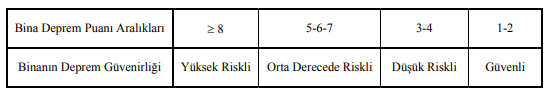 MEVCUT YAPILARIN DEPREME HAZIRLIK DEĞERLENDİRMESİ: ERZİNCAN İLİ ÖRNEĞİ — Figure 2