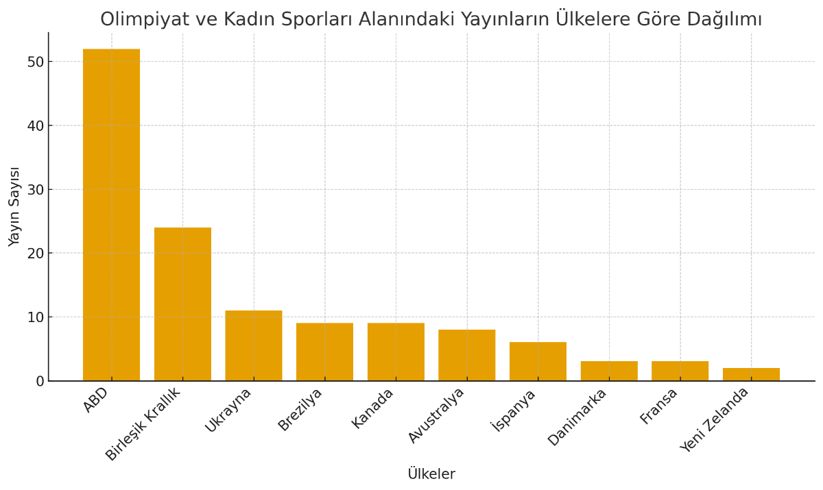 MODERN OLİMPİYAT OYUNLARINDA CİNSİYETÇİLİK VE KADIN SPORCULARIN ROLÜ — Figure 6
