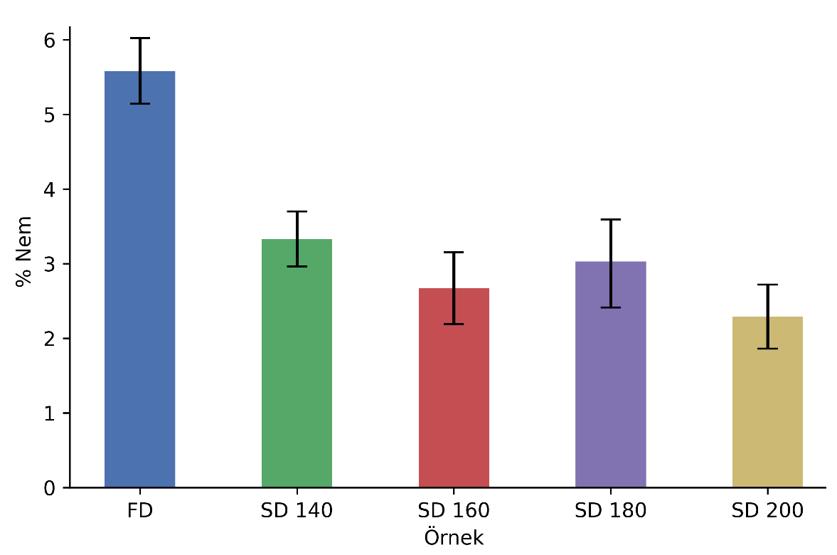 Püskürtmeli Kurutma Koşullarının Fındık Proteini İzolatının Tekno-Fonksiyonel ve Reolojik Özelliklerine Etkisi — Figure 5