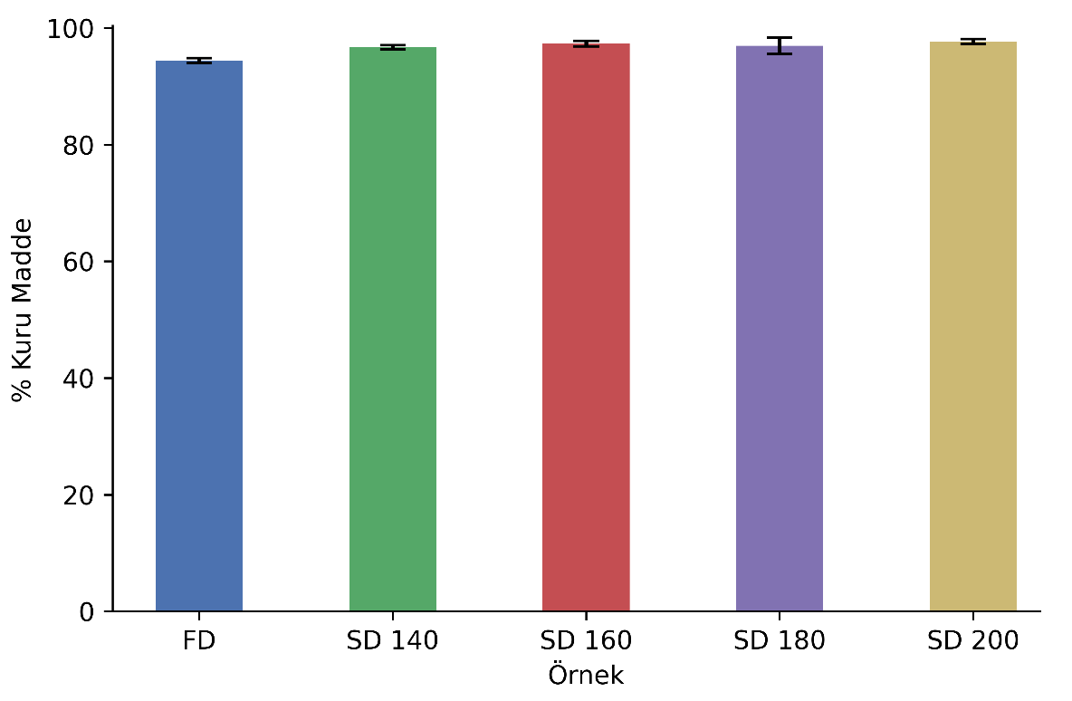 Püskürtmeli Kurutma Koşullarının Fındık Proteini İzolatının Tekno-Fonksiyonel ve Reolojik Özelliklerine Etkisi — Figure 6