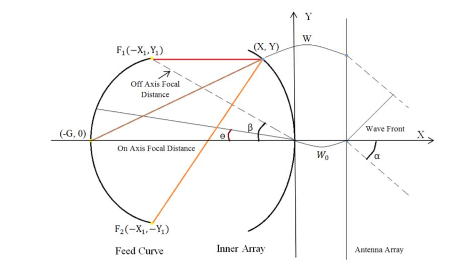 The Radiation Pattern and Phase Center of Two-Dimensional Apertures — Şekil 3