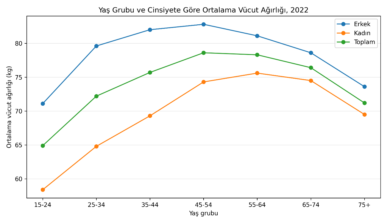Sağlık yönetimi perspektifinden Türkiye’de obezite: Sorunlar, politikalar ve çözüm önerileri — Şekil 5