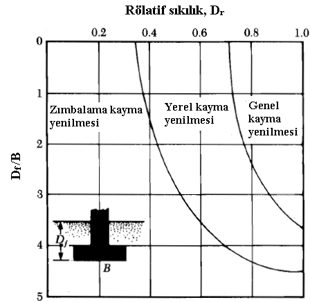Sayısal ve Analitik Yöntemler ile Kohezyonsuz Zeminlerin Taşıma Gücü Hesabı — Figure 1