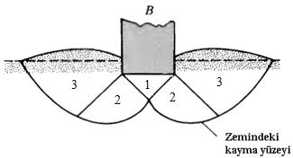 Sayısal ve Analitik Yöntemler ile Kohezyonsuz Zeminlerin Taşıma Gücü Hesabı — Figure 2
