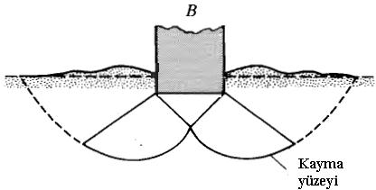 Sayısal ve Analitik Yöntemler ile Kohezyonsuz Zeminlerin Taşıma Gücü Hesabı — Figure 5