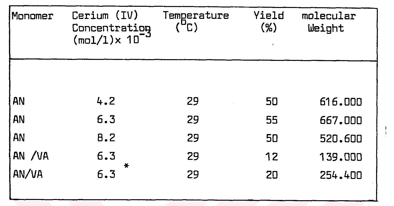 Synthesis of polymers with organofunctional end groups by using cerium — Figure 1