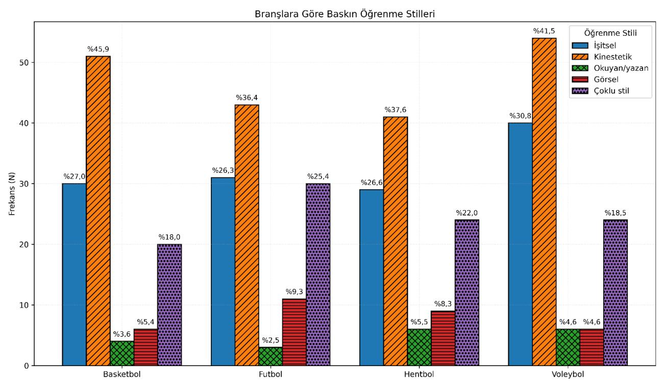 Sporcularda öğrenme stillerinin VARK modeline göre belirlenmesi: Takım sporları incelemesi — Figure 6