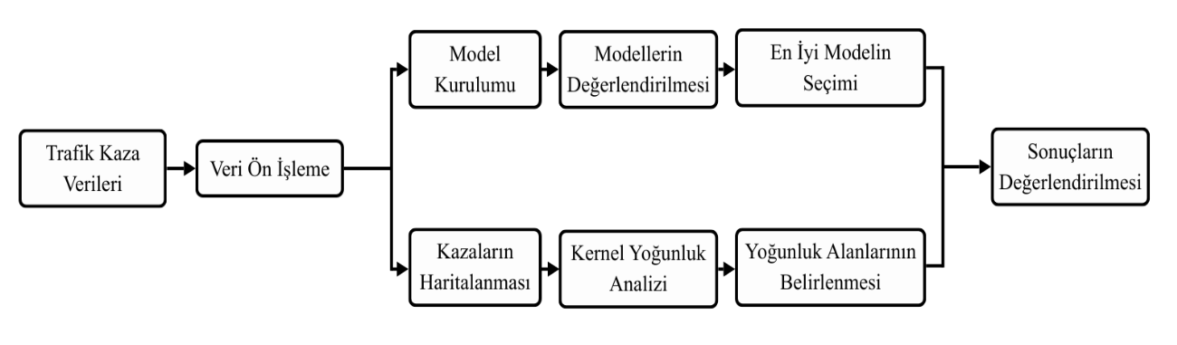 TRAFİK KAZALARININ MAKİNE ÖĞRENMESİYLE MEKÂNSAL ANALİZİ — Şekil 1