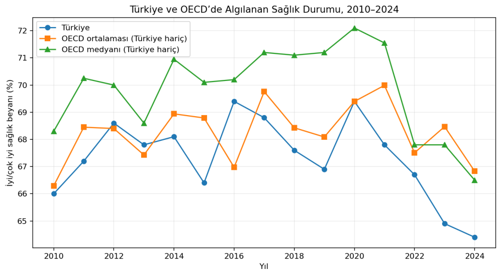 Comparative analysis of perceived health status in Turkey with OECD countries and evaluation from the perspective of health management — Şekil 6