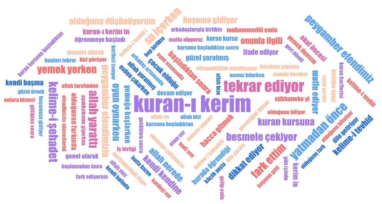 Veli görüşleri doğrultusunda 4-6 yaş Kur'an kursu eğitiminin aile ortamındaki yansımaları: Erzincan ili örneği — Şekil 3